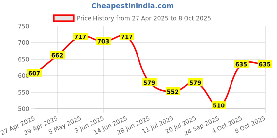 myntra.com SHYAM SONS FLAIR Bralette Bra Full Coverage Lightly Padded shyam sons flair Price History Graph from 27 Apr 2025 to 7 Oct 2025