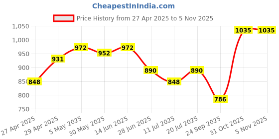 myntra.com SHYAM SONS FLAIR Bralette Bra Full Coverage Lightly Padded shyam sons flair Price History Graph from 27 Apr 2025 to 5 Nov 2025