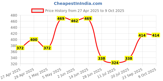 myntra.com SHYAM SONS FLAIR Bralette Bra Full Coverage Lightly Padded shyam sons flair Price History Graph from 27 Apr 2025 to 9 Oct 2025