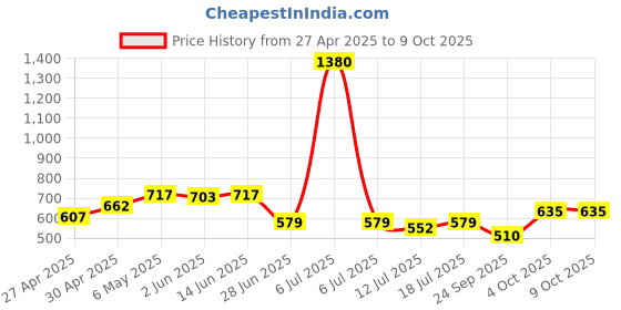 myntra.com SHYAM SONS FLAIR Bralette Bra Full Coverage Lightly Padded shyam sons flair Price History Graph from 27 Apr 2025 to 9 Oct 2025