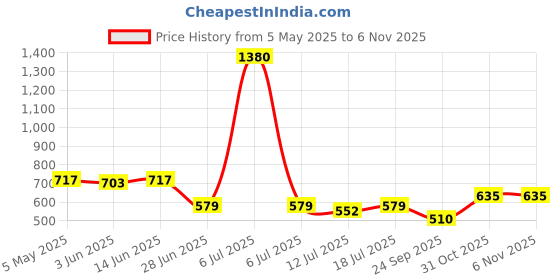 myntra.com SHYAM SONS FLAIR Bralette Bra Full Coverage Lightly Padded shyam sons flair Price History Graph from 5 May 2025 to 5 Nov 2025