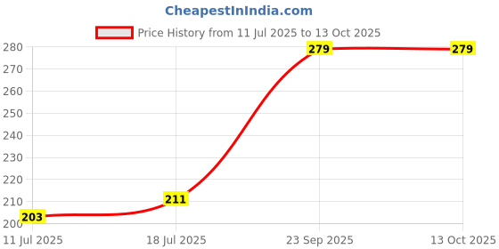 myntra.com SHYAM SONS FLAIR Brezza Full Coverage Workout Bra shyam sons flair Price History Graph from 11 Jul 2025 to 13 Oct 2025