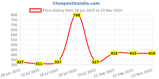 myntra.com SHYAM SONS FLAIR Brezza Pack of 2 Full Coverage Seamless Sports Bra shyam sons flair Price History Graph from 28 Jun 2025 to 23 Nov 2025