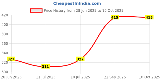 myntra.com SHYAM SONS FLAIR brezza Pack Of 2 Full Coverage Workout Bra shyam sons flair Price History Graph from 28 Jun 2025 to 10 Oct 2025