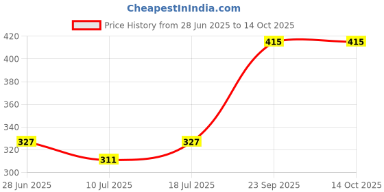 myntra.com SHYAM SONS FLAIR brezza Pack Of 2 Full Coverage Workout Bra shyam sons flair Price History Graph from 28 Jun 2025 to 13 Oct 2025