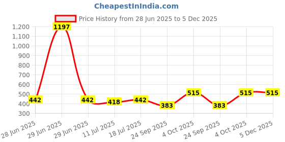 myntra.com SHYAM SONS FLAIR Brezza Pack Of 3 Full Coverage Non Padded Workout Sports Bra shyam sons flair Price History Graph from 28 Jun 2025 to 5 Dec 2025