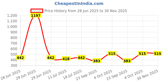 myntra.com SHYAM SONS FLAIR Brezza Women Pack Of 3 Full Coverage Non Padded Non-Wired Workout Bra shyam sons flair Price History Graph from 28 Jun 2025 to 30 Nov 2025