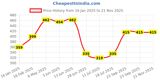 myntra.com SHYAM SONS FLAIR Checked Full Coverage Bra shyam sons flair Price History Graph from 16 Jan 2025 to 21 Nov 2025
