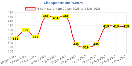 myntra.com SHYAM SONS FLAIR Crown Pack Of 2 Polka Dot Cut and Sew Medium Coverage Bra shyam sons flair Price History Graph from 20 Jan 2025 to 30 Nov 2025