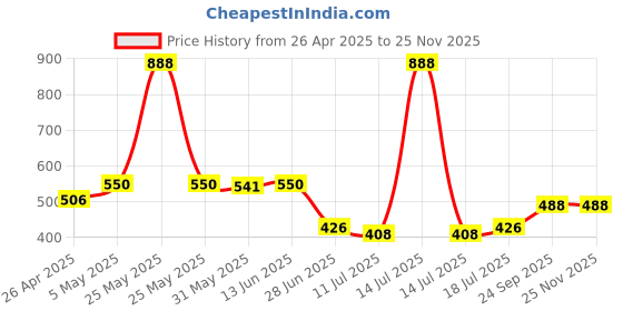 myntra.com SHYAM SONS FLAIR Curvv Pack Of 2 Full Coverage Seamless Sports Bra shyam sons flair Price History Graph from 26 Apr 2025 to 24 Nov 2025