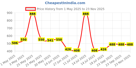 myntra.com SHYAM SONS FLAIR Curvv Pack Of 2 Full Coverage Seamless Sports Bra shyam sons flair Price History Graph from 1 May 2025 to 23 Nov 2025