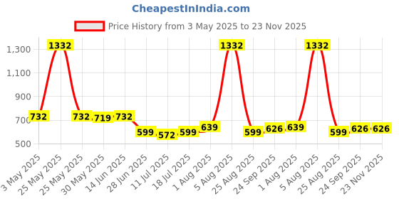 myntra.com SHYAM SONS FLAIR Curvv Pack Of 3 Full Coverage Seamless Sports Bra shyam sons flair Price History Graph from 3 May 2025 to 22 Nov 2025