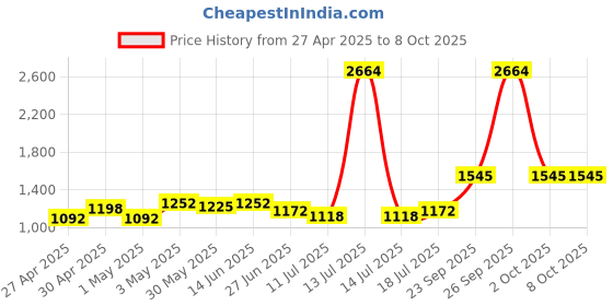 myntra.com SHYAM SONS FLAIR Curvv Pack Of 6 Full Coverage Seamless Sports Bra shyam sons flair Price History Graph from 27 Apr 2025 to 7 Oct 2025