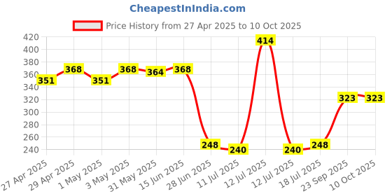 myntra.com SHYAM SONS FLAIR Eazy Full Coverage Seamless Sports Bra shyam sons flair Price History Graph from 27 Apr 2025 to 10 Oct 2025