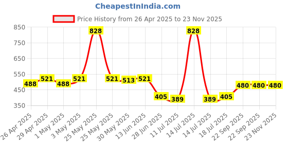 myntra.com SHYAM SONS FLAIR Eazy Pack Of 2 Full Coverage Seamless Sports Bra shyam sons flair Price History Graph from 26 Apr 2025 to 22 Nov 2025