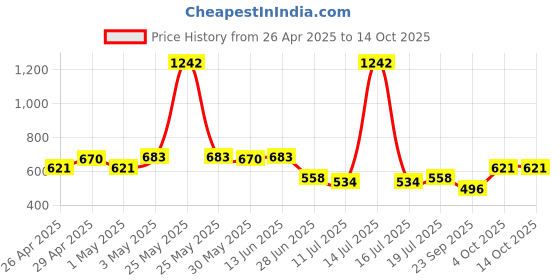 myntra.com SHYAM SONS FLAIR Eazy Pack Of 3 Full Coverage Seamless Sports Bra shyam sons flair Price History Graph from 26 Apr 2025 to 14 Oct 2025