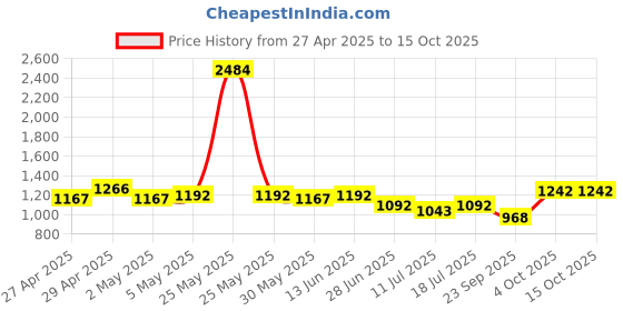myntra.com SHYAM SONS FLAIR Eazy Pack Of 6 Full Coverage Seamless Sports Bra shyam sons flair Price History Graph from 27 Apr 2025 to 15 Oct 2025