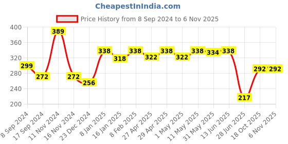 myntra.com SHYAM SONS FLAIR Femina Full Coverage T shirt Bra shyam sons flair Price History Graph from 8 Sep 2024 to 6 Nov 2025