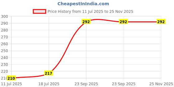myntra.com SHYAM SONS FLAIR Femina Pack of 2 Seamless Full Coverage T-shirt Bra shyam sons flair Price History Graph from 11 Jul 2025 to 25 Nov 2025