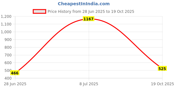 myntra.com SHYAM SONS FLAIR Femina Pack Of 3 Full Coverage Non Padded T-Shirt Bra shyam sons flair Price History Graph from 28 Jun 2025 to 19 Oct 2025