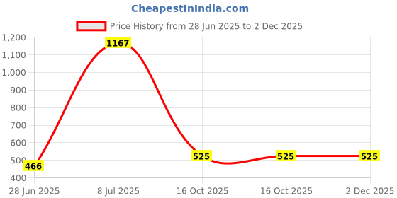 myntra.com SHYAM SONS FLAIR femina Pack of 3 Solid Bra Full Coverage shyam sons flair Price History Graph from 28 Jun 2025 to 1 Dec 2025