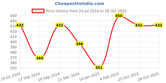 myntra.com SHYAM SONS FLAIR Floral Bra Medium Coverage Lightly Padded shyam sons flair Price History Graph from 24 Jul 2024 to 28 Oct 2025