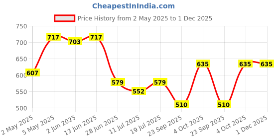 myntra.com SHYAM SONS FLAIR Floral Bralette Bra Full Coverage Lightly Padded shyam sons flair Price History Graph from 2 May 2025 to 30 Nov 2025