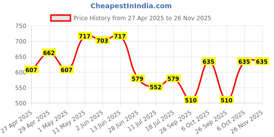 myntra.com SHYAM SONS FLAIR Floral Bralette Bra Full Coverage Lightly Padded shyam sons flair Price History Graph from 27 Apr 2025 to 24 Nov 2025