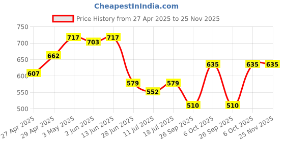 myntra.com SHYAM SONS FLAIR Floral Bralette Bra Full Coverage Lightly Padded shyam sons flair Price History Graph from 27 Apr 2025 to 25 Nov 2025