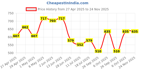 myntra.com SHYAM SONS FLAIR Floral Bralette Bra Full Coverage Lightly Padded shyam sons flair Price History Graph from 27 Apr 2025 to 23 Nov 2025