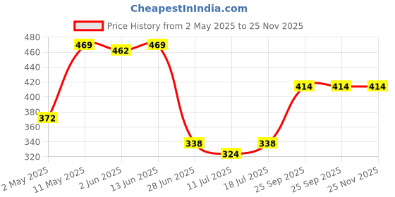 myntra.com SHYAM SONS FLAIR Floral Bralette Bra Full Coverage Lightly Padded shyam sons flair Price History Graph from 2 May 2025 to 25 Nov 2025