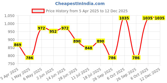 myntra.com SHYAM SONS FLAIR Floral Bralette Bra Full Coverage Lightly Padded shyam sons flair Price History Graph from 5 Apr 2025 to 12 Dec 2025