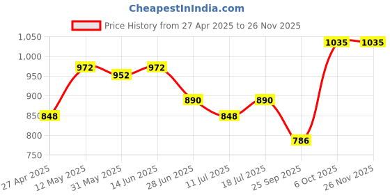 myntra.com SHYAM SONS FLAIR Floral Bralette Bra Full Coverage Lightly Padded shyam sons flair Price History Graph from 27 Apr 2025 to 24 Nov 2025