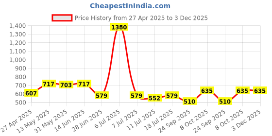 myntra.com SHYAM SONS FLAIR Floral Bralette Bra Full Coverage Lightly Padded shyam sons flair Price History Graph from 27 Apr 2025 to 2 Dec 2025