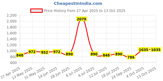 myntra.com SHYAM SONS FLAIR Floral Bralette Bra Full Coverage Lightly Padded shyam sons flair Price History Graph from 27 Apr 2025 to 13 Oct 2025