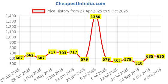 myntra.com SHYAM SONS FLAIR Floral Bralette Bra Full Coverage Lightly Padded shyam sons flair Price History Graph from 27 Apr 2025 to 8 Oct 2025