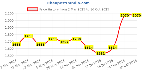 myntra.com SHYAM SONS FLAIR Floral Bralette Bra Full Coverage Lightly Padded shyam sons flair Price History Graph from 2 Mar 2025 to 16 Oct 2025