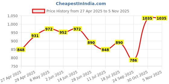myntra.com SHYAM SONS FLAIR Floral Bralette Bra Full Coverage Lightly Padded shyam sons flair Price History Graph from 27 Apr 2025 to 5 Nov 2025