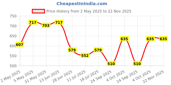 myntra.com SHYAM SONS FLAIR Floral Bralette Bra Full Coverage Lightly Padded shyam sons flair Price History Graph from 2 May 2025 to 22 Nov 2025