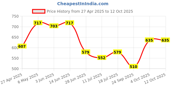 myntra.com SHYAM SONS FLAIR Floral Bralette Bra Full Coverage Lightly Padded shyam sons flair Price History Graph from 27 Apr 2025 to 12 Oct 2025
