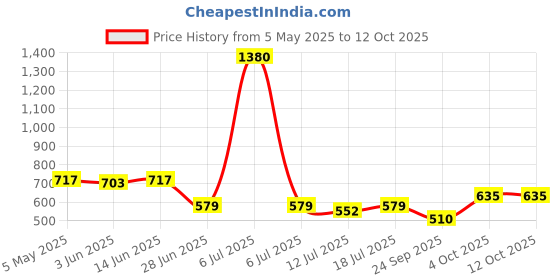 myntra.com SHYAM SONS FLAIR Floral Bralette Bra Full Coverage Lightly Padded shyam sons flair Price History Graph from 5 May 2025 to 11 Oct 2025