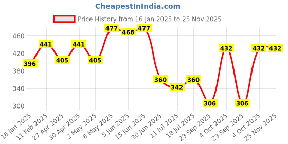 myntra.com SHYAM SONS FLAIR Floral Medium Coverage Heavily Padded T-shirt Bra With All Day Comfort shyam sons flair Price History Graph from 16 Jan 2025 to 24 Nov 2025