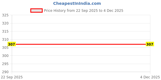 myntra.com SHYAM SONS FLAIR Floral Printed Full Coverage Everyday Bra shyam sons flair Price History Graph from 22 Sep 2025 to 2 Dec 2025