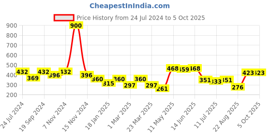 myntra.com SHYAM SONS FLAIR Full Coverage All Day Comfort Super Support Cotton Push-Up Bra shyam sons flair Price History Graph from 24 Jul 2024 to 4 Oct 2025