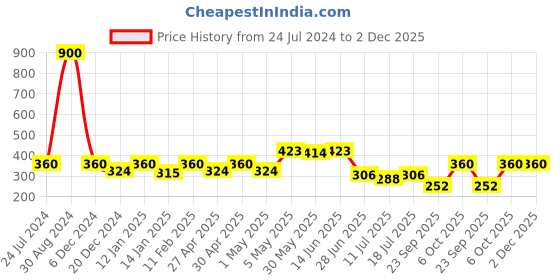 myntra.com SHYAM SONS FLAIR Full Coverage All Day Comfort Super Support Cotton T-shirt Bra shyam sons flair Price History Graph from 24 Jul 2024 to 1 Dec 2025