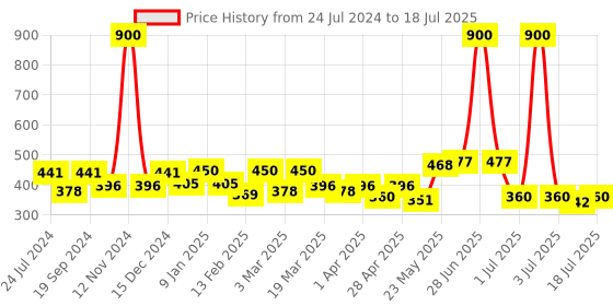 myntra.com SHYAM SONS FLAIR Full Coverage All Day Comfort Super Support Push-Up Bra shyam sons flair Price History Graph from 24 Jul 2024 to 11 Jul 2025