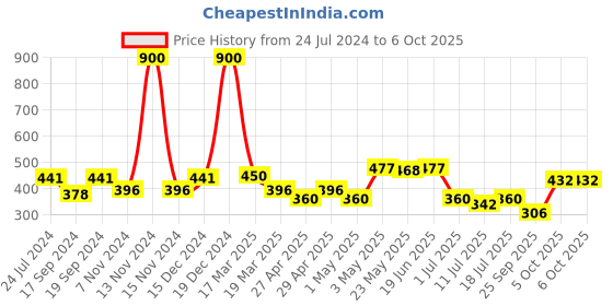 myntra.com SHYAM SONS FLAIR Full Coverage All Day Comfort Super Support Push-Up Bra shyam sons flair Price History Graph from 24 Jul 2024 to 5 Oct 2025