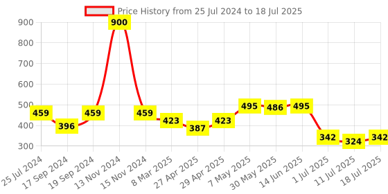 myntra.com SHYAM SONS FLAIR Full Coverage All Day Comfort Super Support Push-Up Bra shyam sons flair Price History Graph from 25 Jul 2024 to 11 Jul 2025