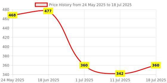 myntra.com SHYAM SONS FLAIR Full Coverage All Day Comfort Super Support Push-Up Bra shyam sons flair Price History Graph from 24 May 2025 to 18 Jul 2025