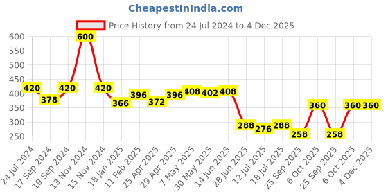 myntra.com SHYAM SONS FLAIR Full Coverage All Day Comfort Super Support T-shirt Bra shyam sons flair Price History Graph from 24 Jul 2024 to 4 Dec 2025